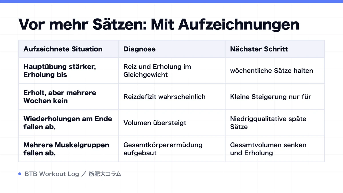 Diagram: Vor mehr Sätzen: Mit Aufzeichnungen