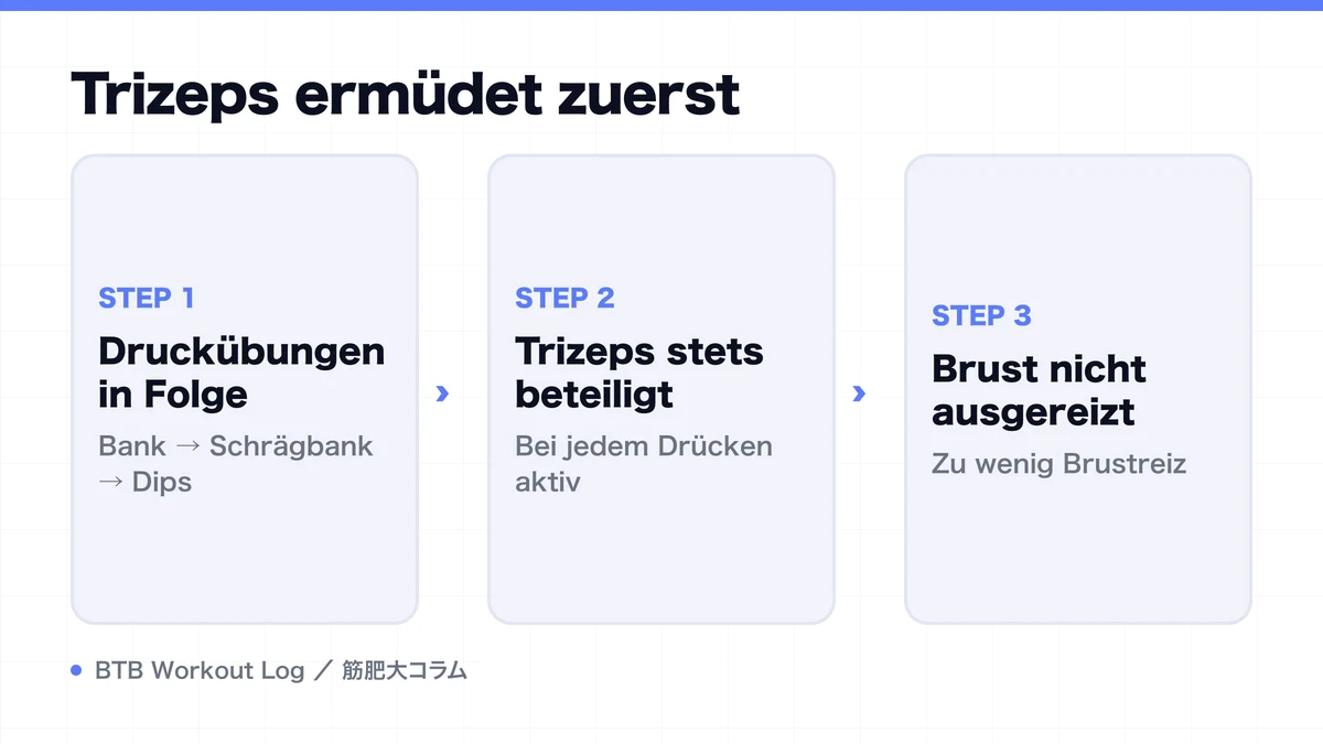 Diagram: Trizeps ermüdet zuerst