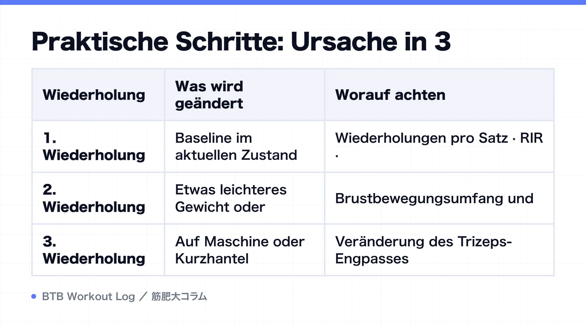 Diagram: Praktische Schritte: Ursache in 3
