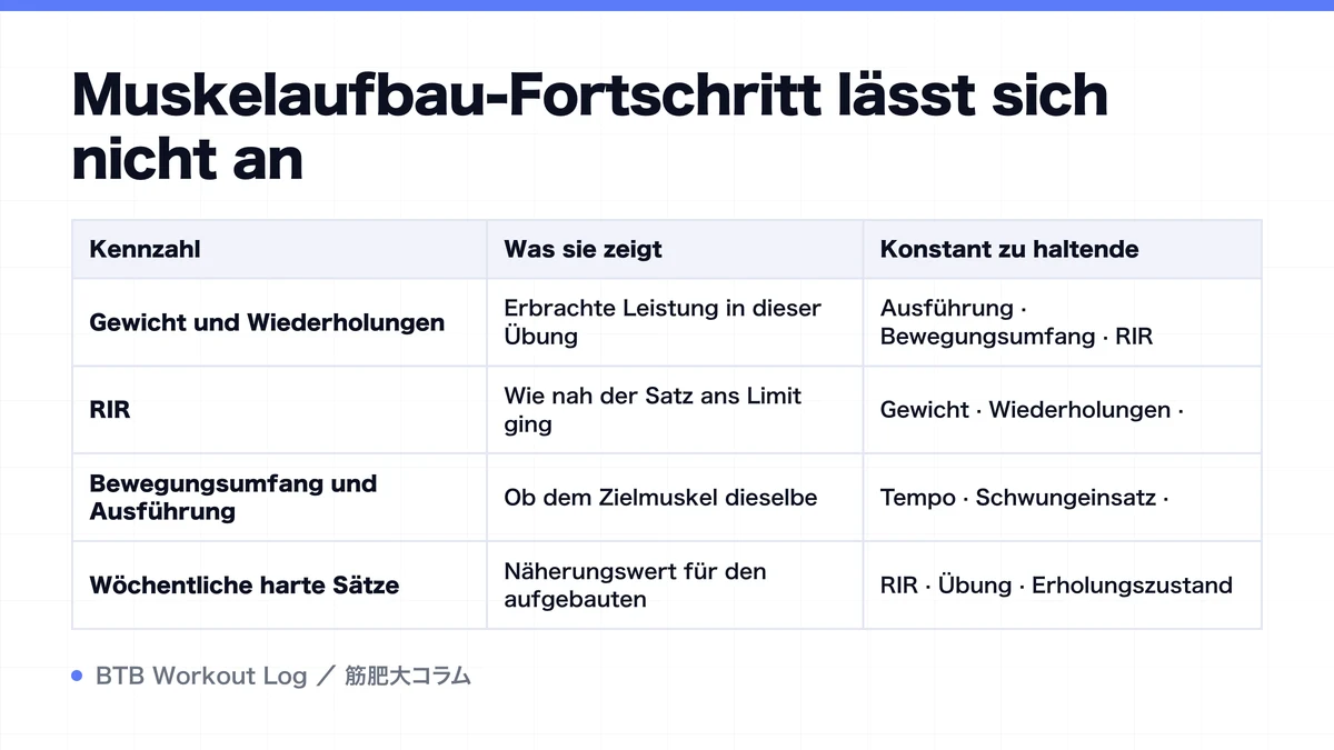 Diagram: Muskelaufbau-Fortschritt lässt sich nicht an