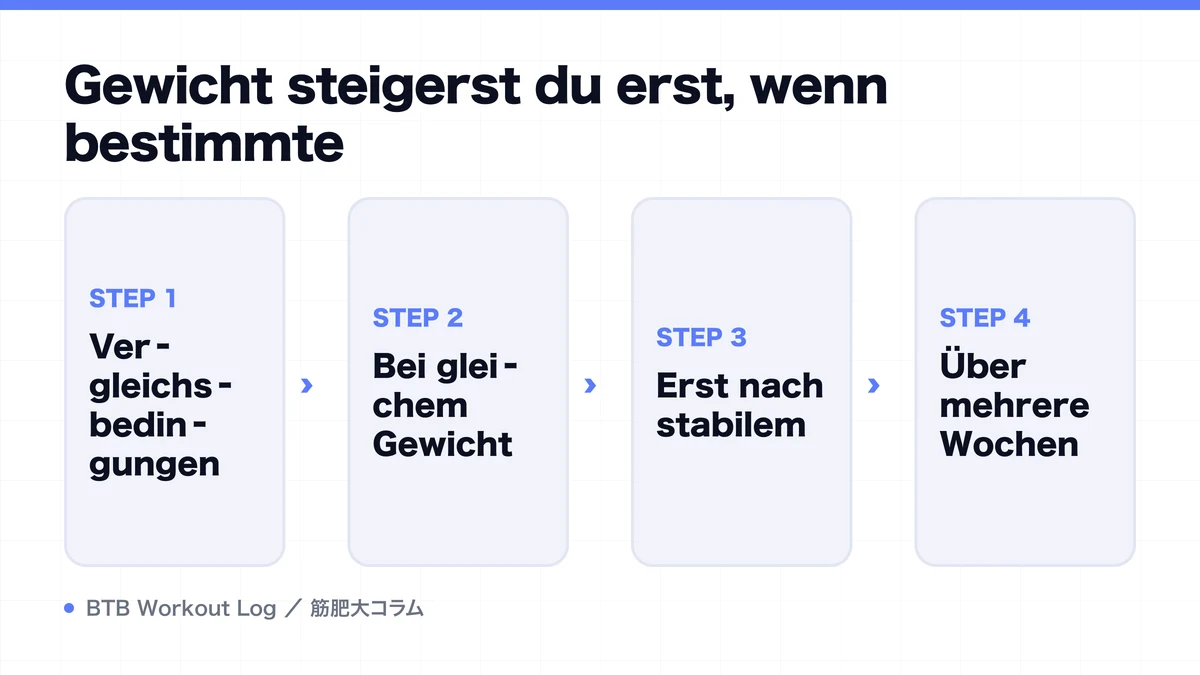 Diagram: Gewicht steigerst du erst, wenn bestimmte