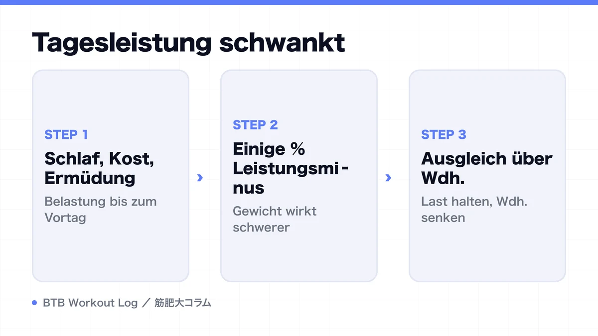 Diagram: Tagesleistung schwankt