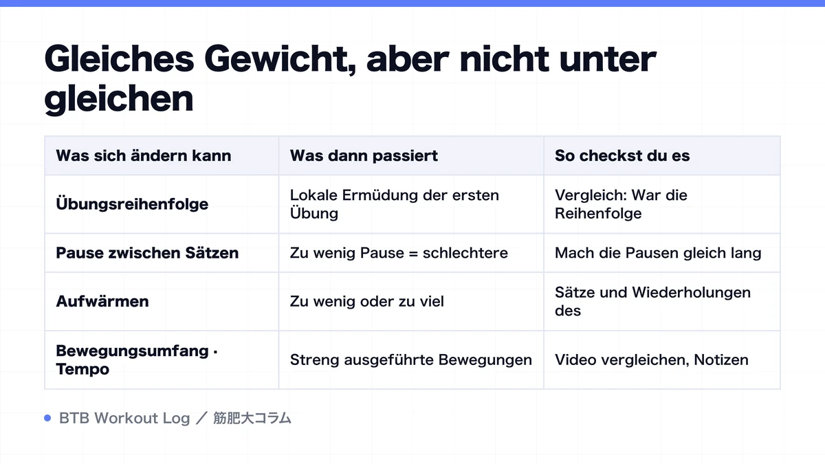 Diagram: Gleiches Gewicht, aber nicht unter gleichen
