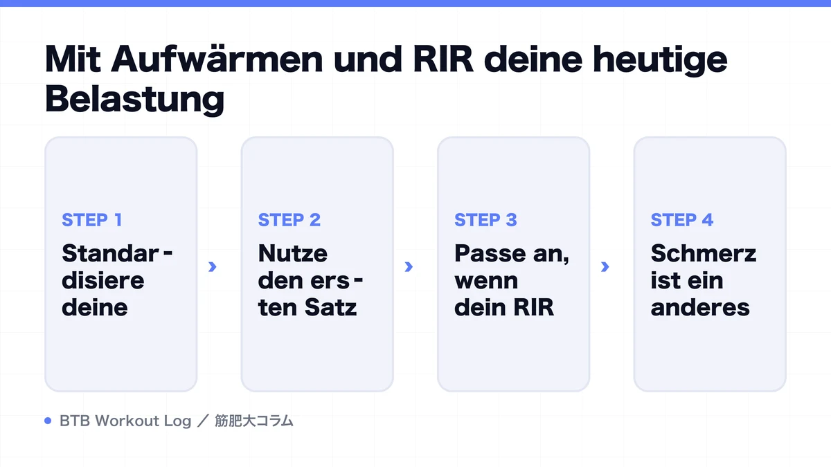Diagram: Mit Aufwärmen und RIR deine heutige Belastung