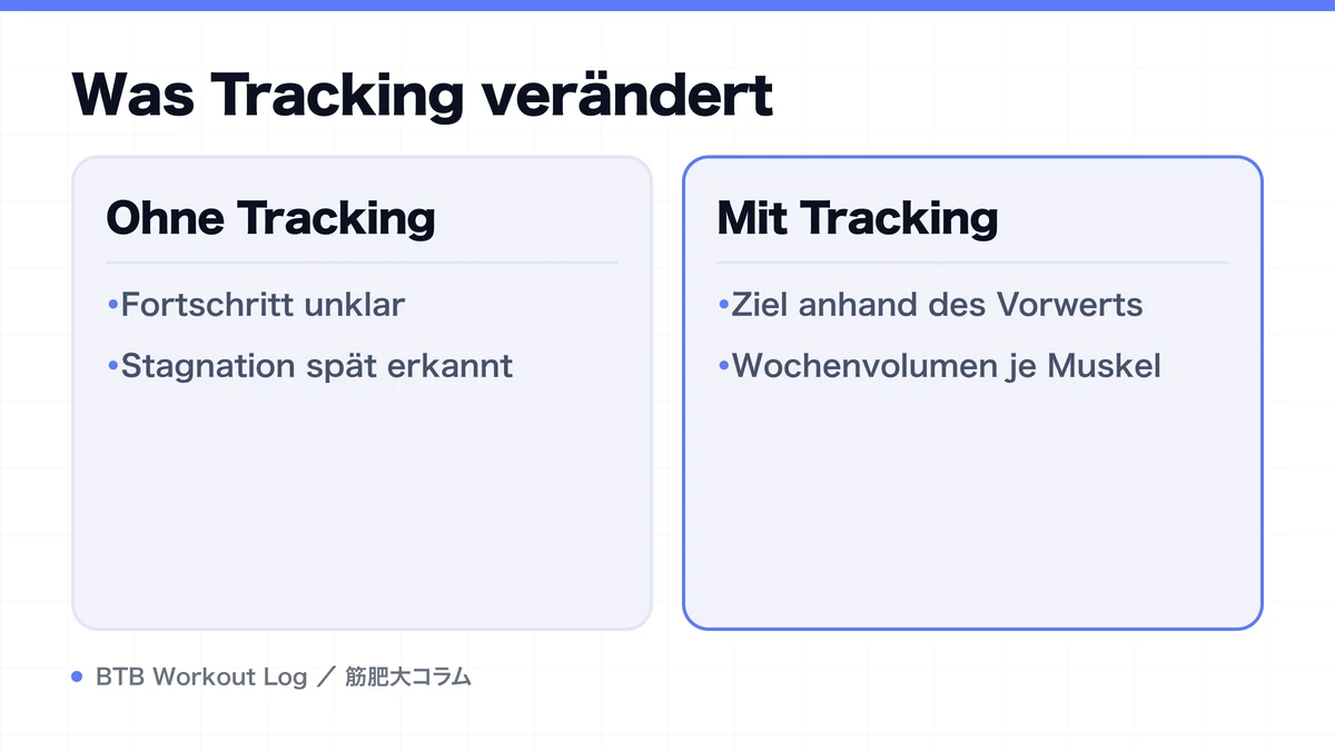 Diagram: Was Tracking verändert