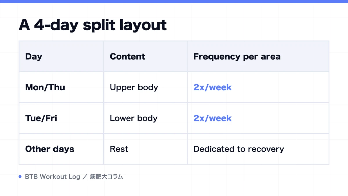 Diagram: A 4-day split layout