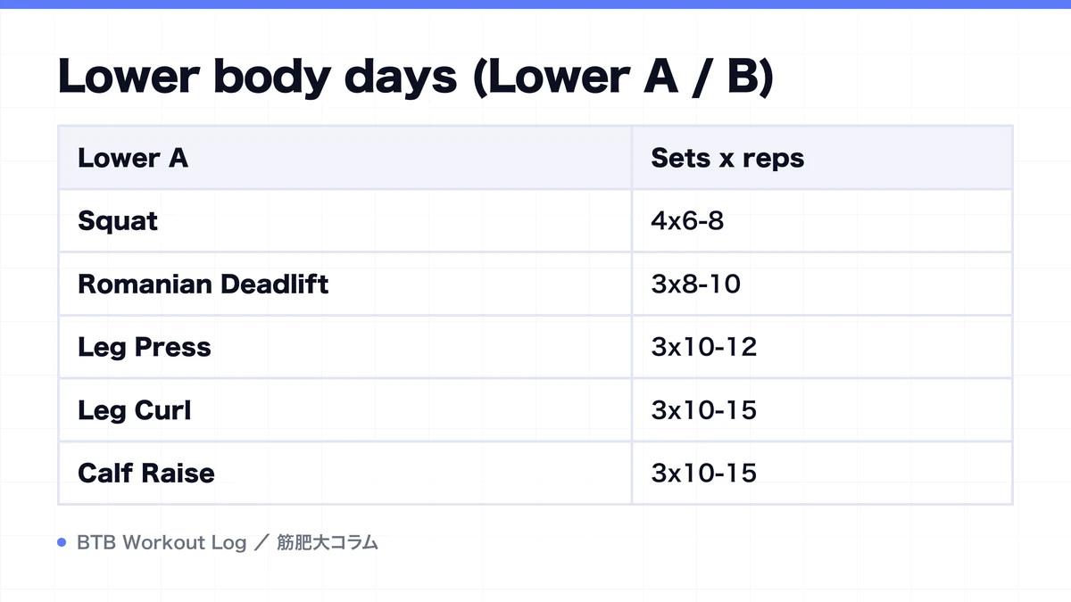 Diagram: Lower body days (Lower A / B)