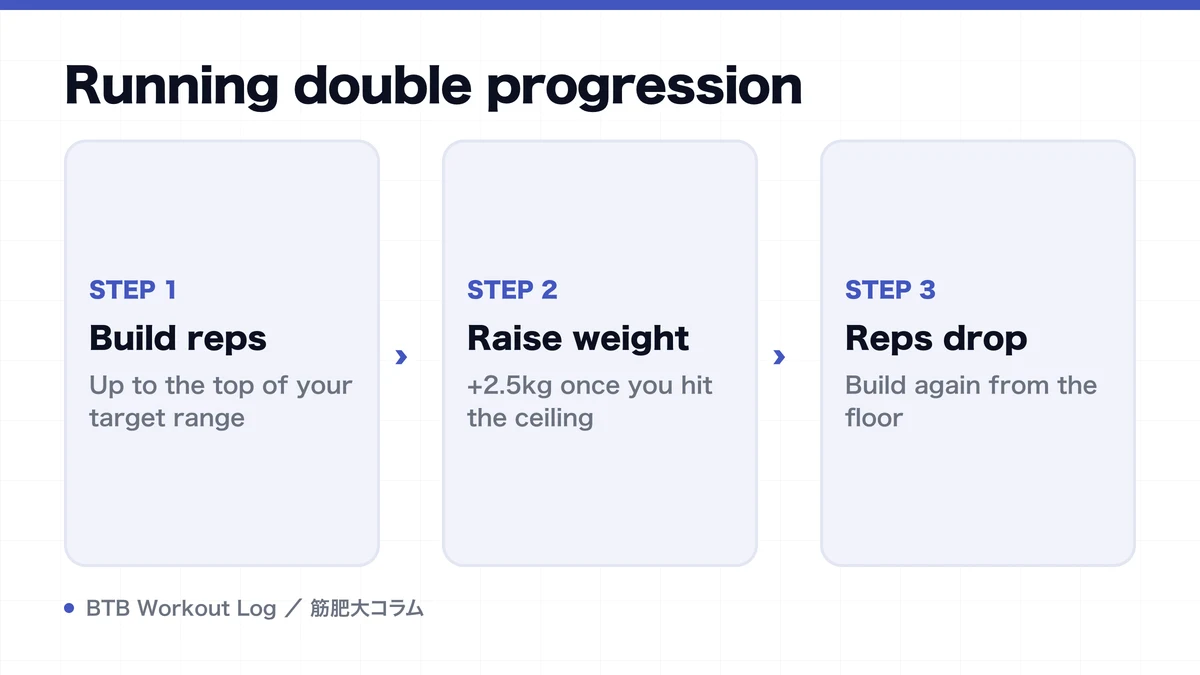 Diagram: Running double progression