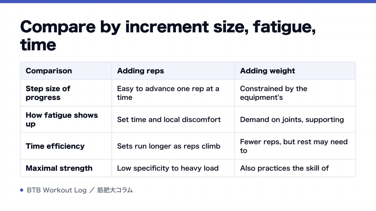Diagram: Compare by increment size, fatigue, time