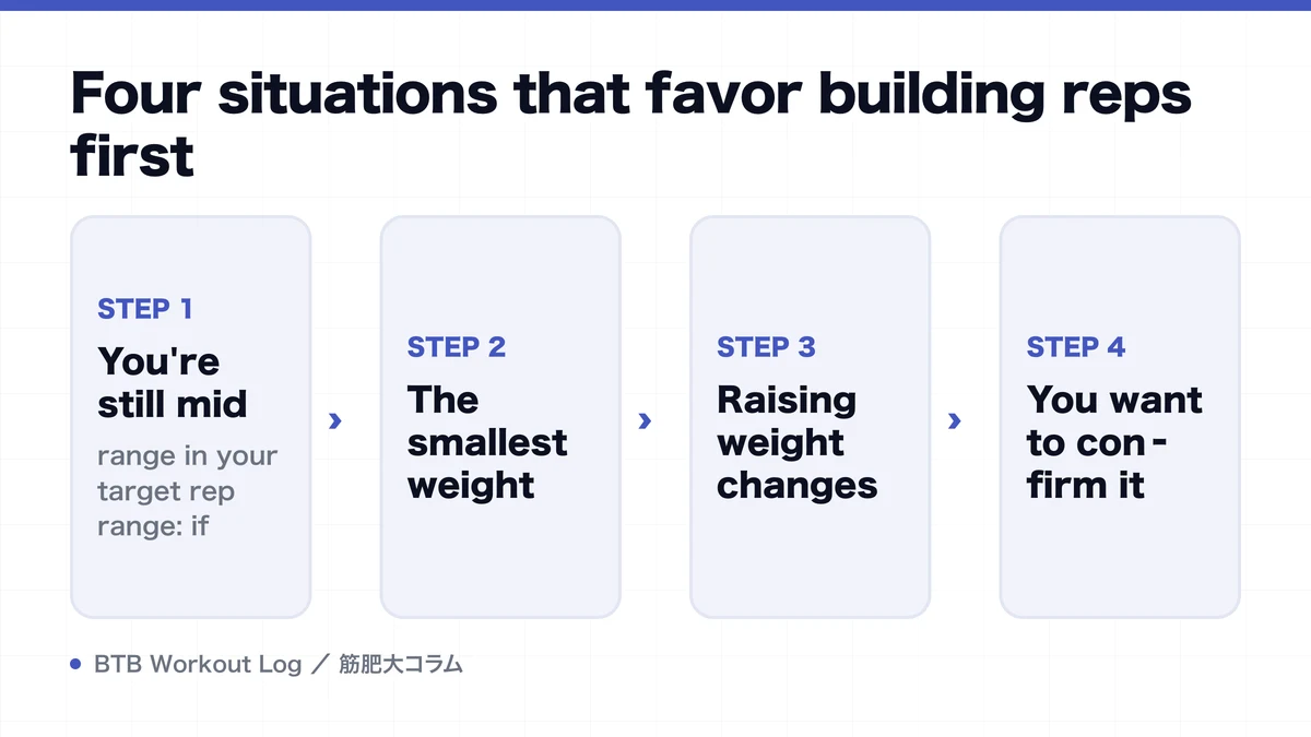 Diagram: Four situations that favor building reps first