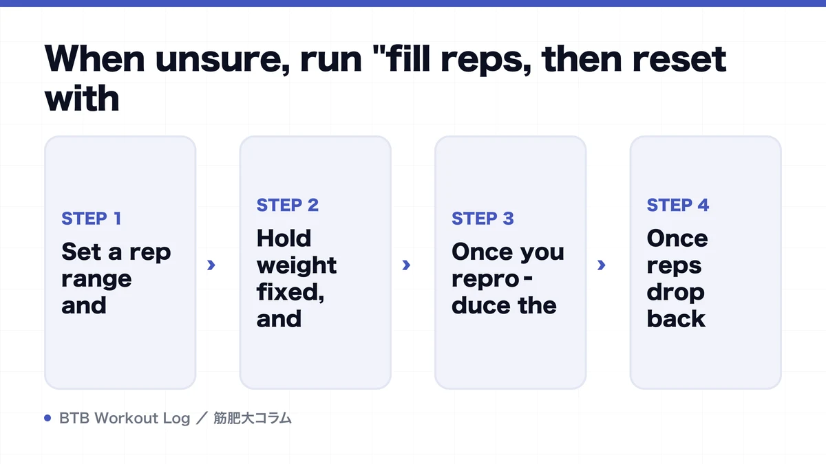 Diagram: When unsure, run "fill reps, then reset with