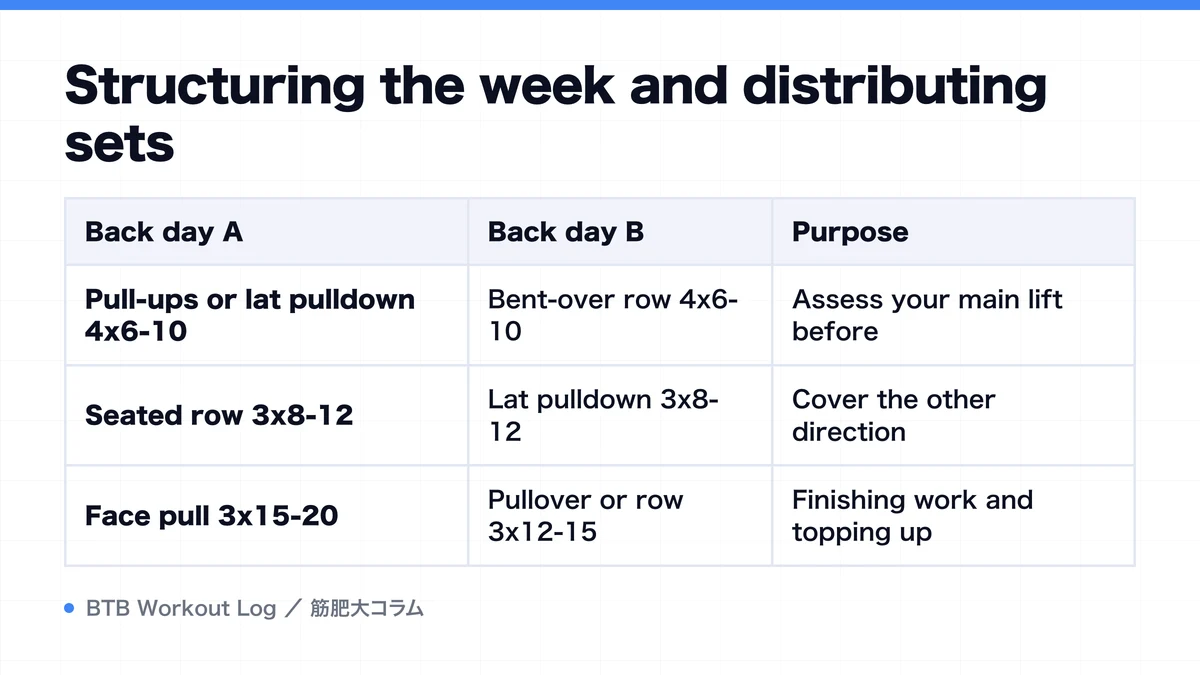 Diagram: Structuring the week and distributing sets