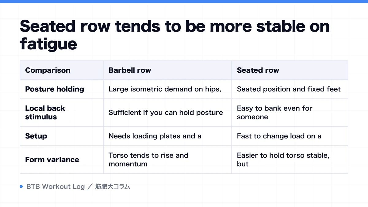 Diagram: Seated row tends to be more stable on fatigue