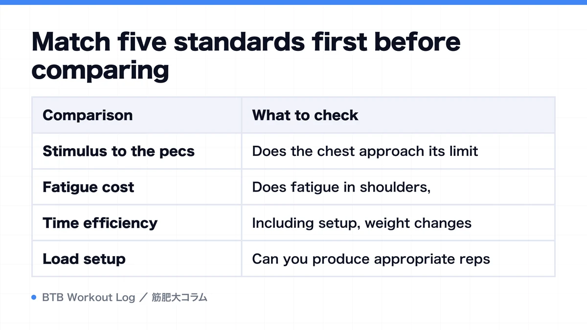 Diagram: Match five standards first before comparing