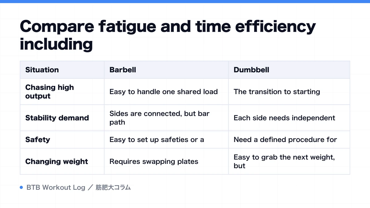 Diagram: Compare fatigue and time efficiency including