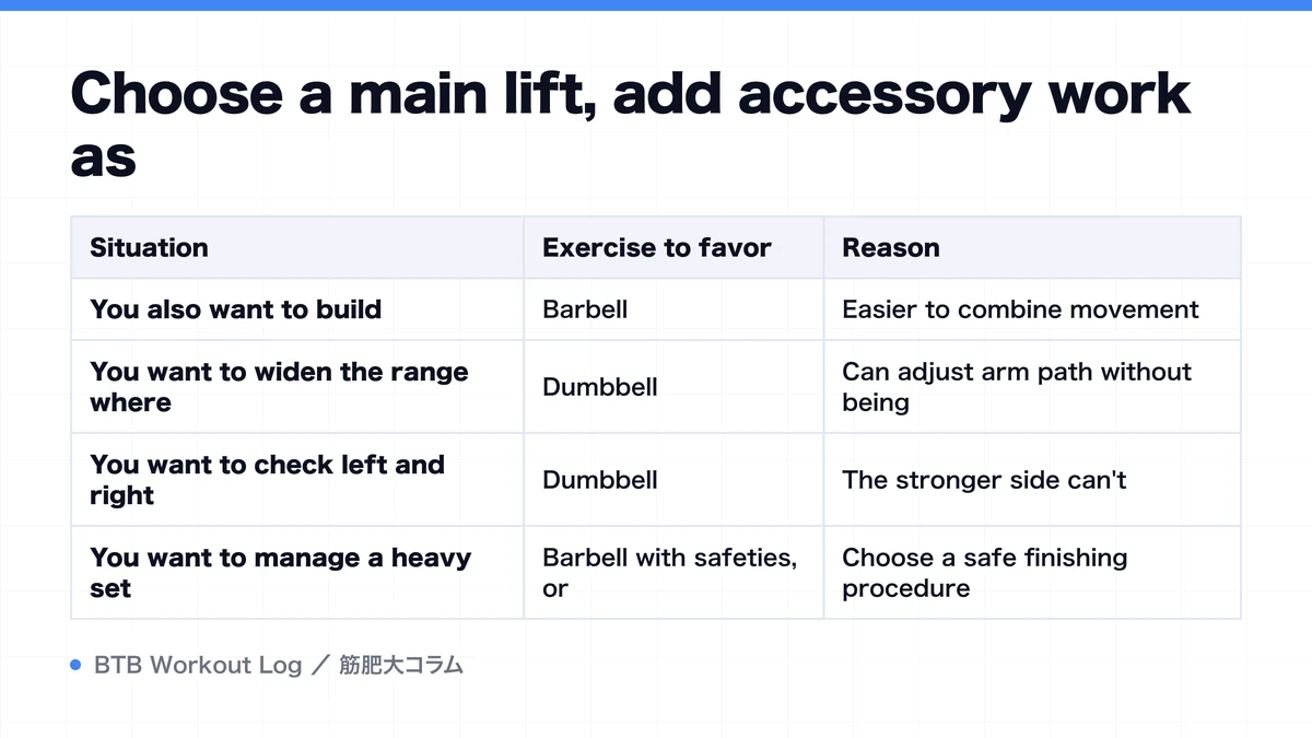 Diagram: Choose a main lift, add accessory work as