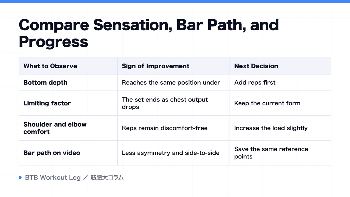 Diagram: Compare Sensation, Bar Path, and Progress