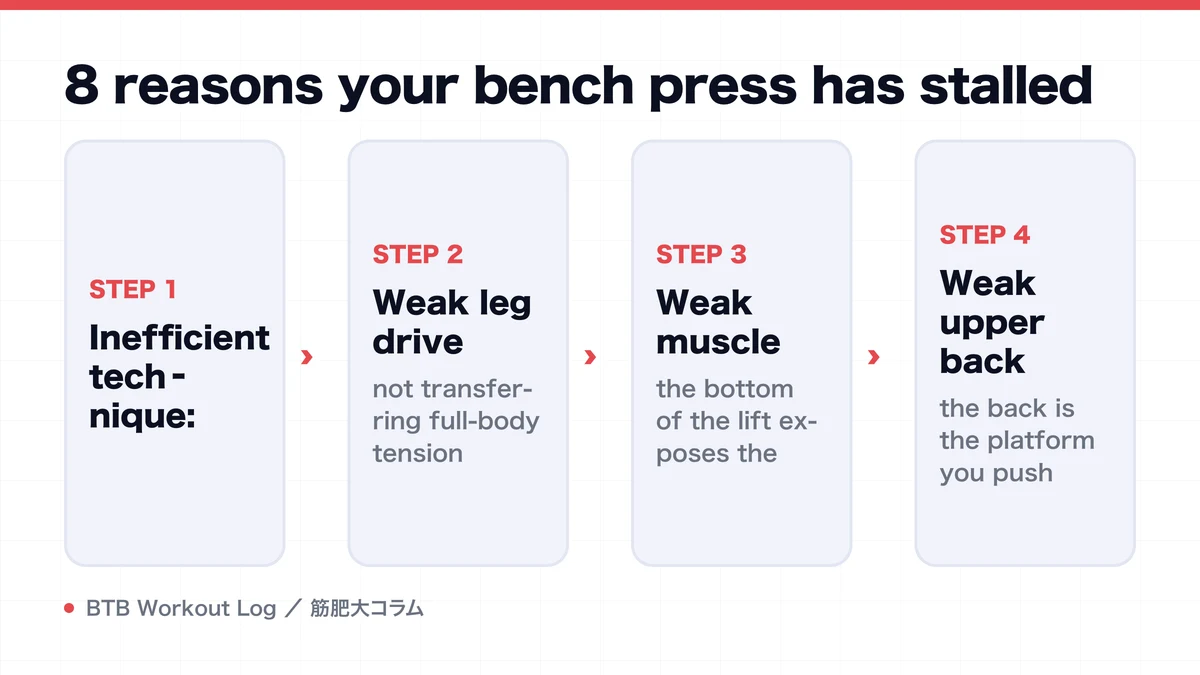 Diagram: 8 reasons your bench press has stalled