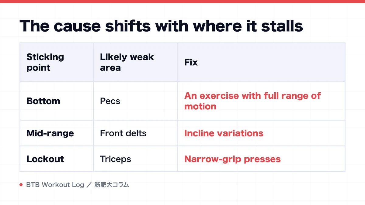 Diagram: The cause shifts with where it stalls