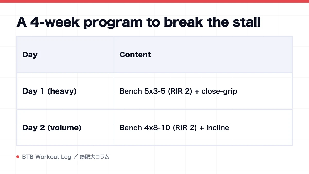 Diagram: A 4-week program to break the stall