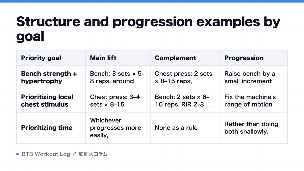 Diagram: Structure and progression examples by goal