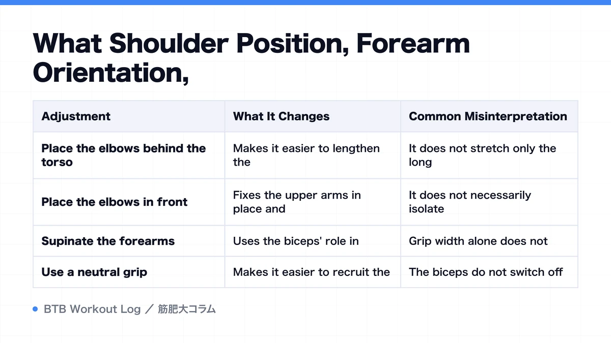Diagram: What Shoulder Position, Forearm Orientation,