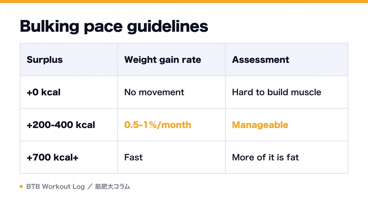Diagram: Bulking pace guidelines