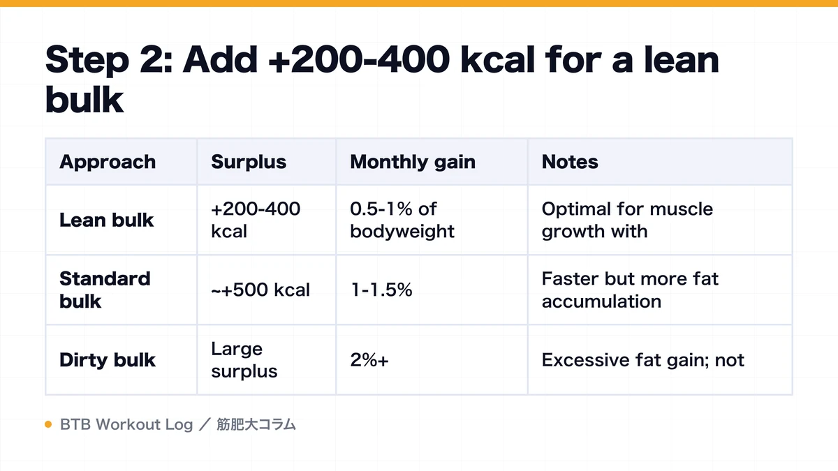 Diagram: Step 2: Add +200-400 kcal for a lean bulk