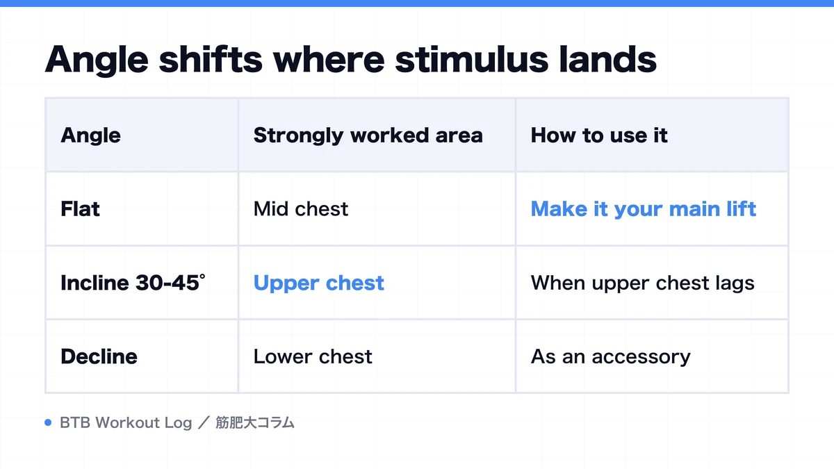 Diagram: Angle shifts where stimulus lands