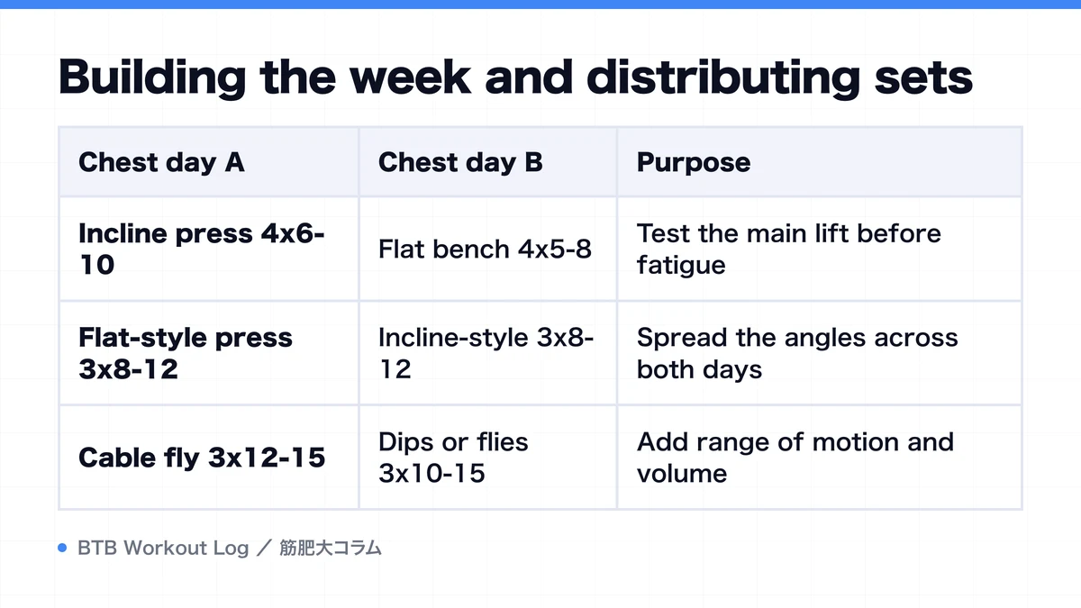 Diagram: Building the week and distributing sets