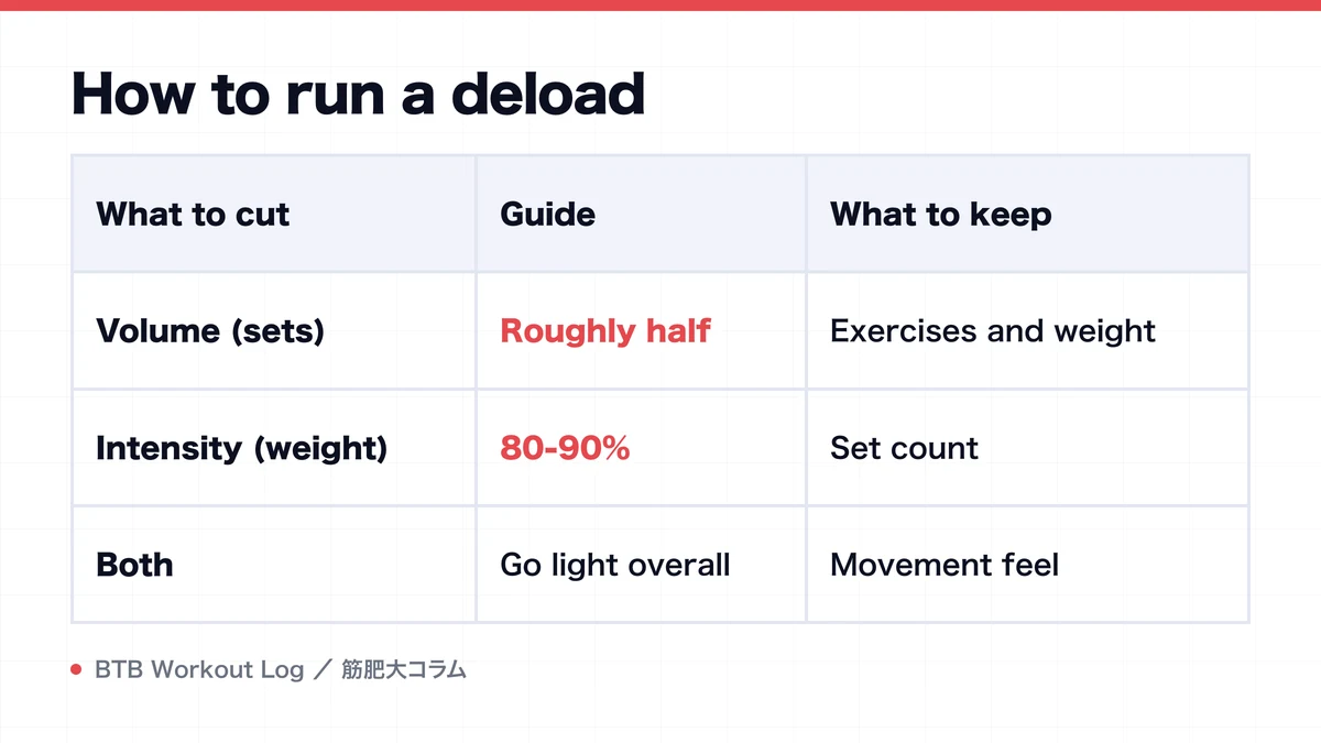 Diagram: How to run a deload