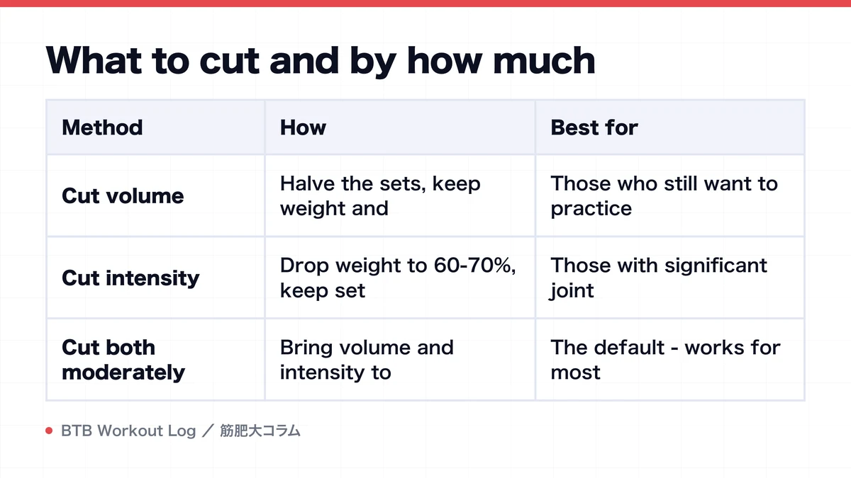 Diagram: What to cut and by how much