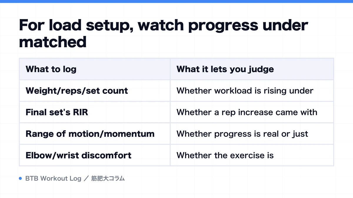 Diagram: For load setup, watch progress under matched