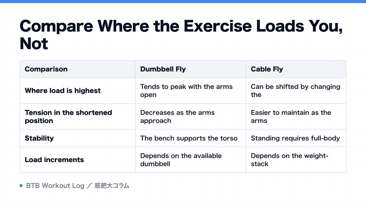 Diagram: Compare Where the Exercise Loads You, Not