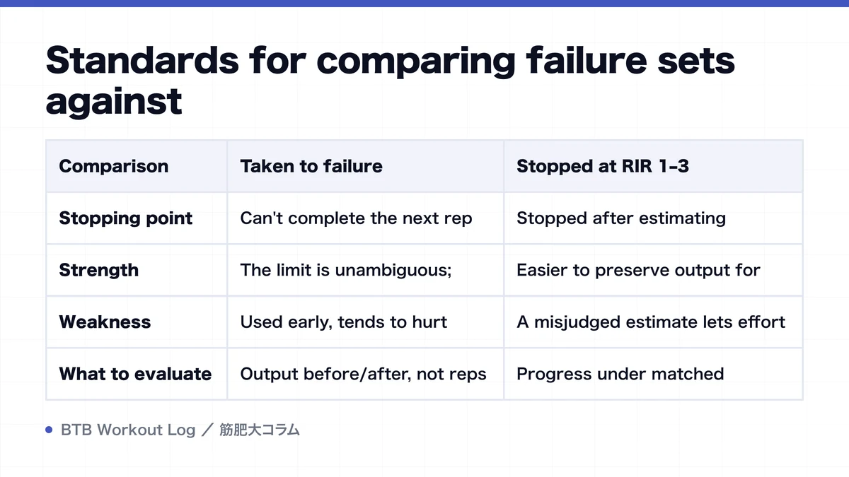 Diagram: Standards for comparing failure sets against