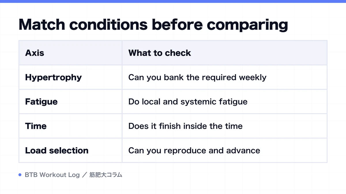 Diagram: Match conditions before comparing