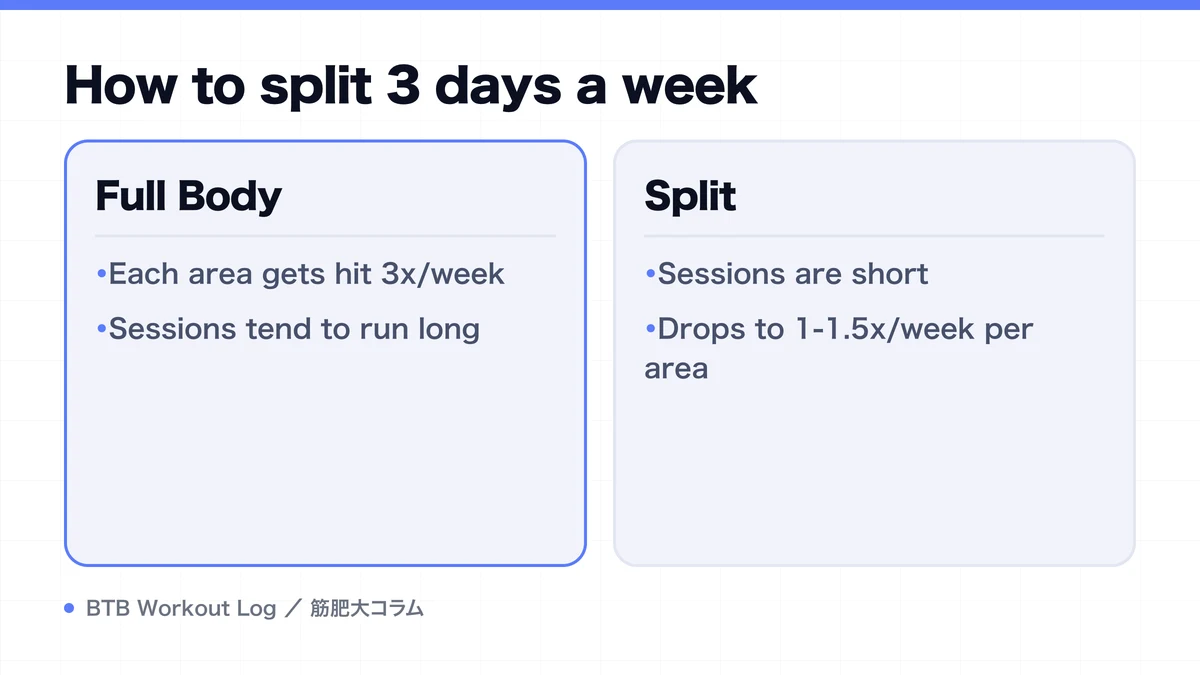 Diagram: How to split 3 days a week