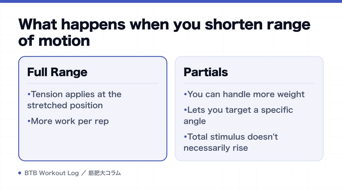 Diagram: What happens when you shorten range of motion