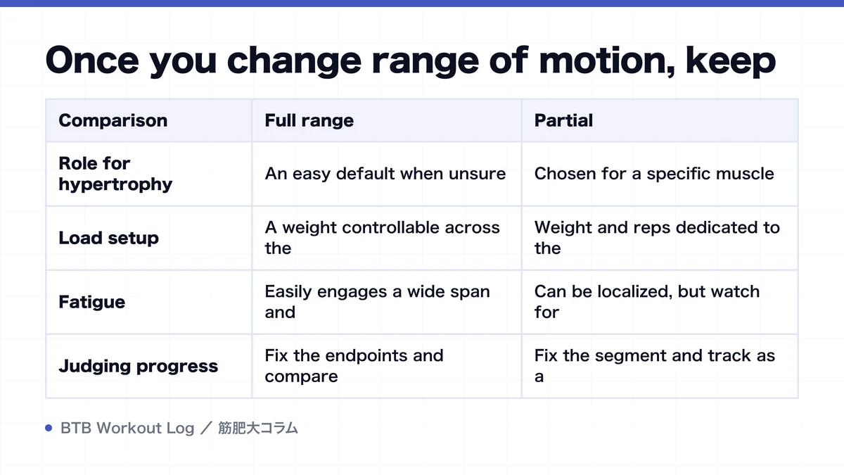 Diagram: Once you change range of motion, keep