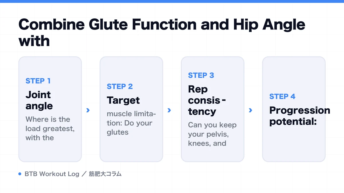 Diagram: Combine Glute Function and Hip Angle with
