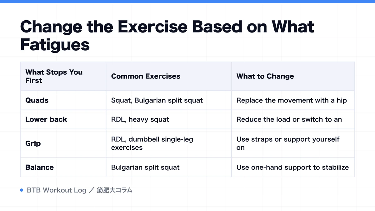 Diagram: Change the Exercise Based on What Fatigues