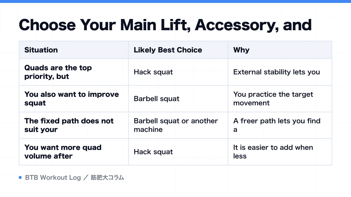 Diagram: Choose Your Main Lift, Accessory, and