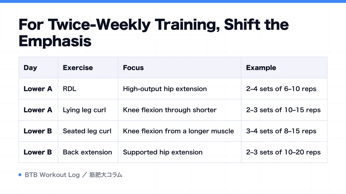 Diagram: For Twice-Weekly Training, Shift the Emphasis