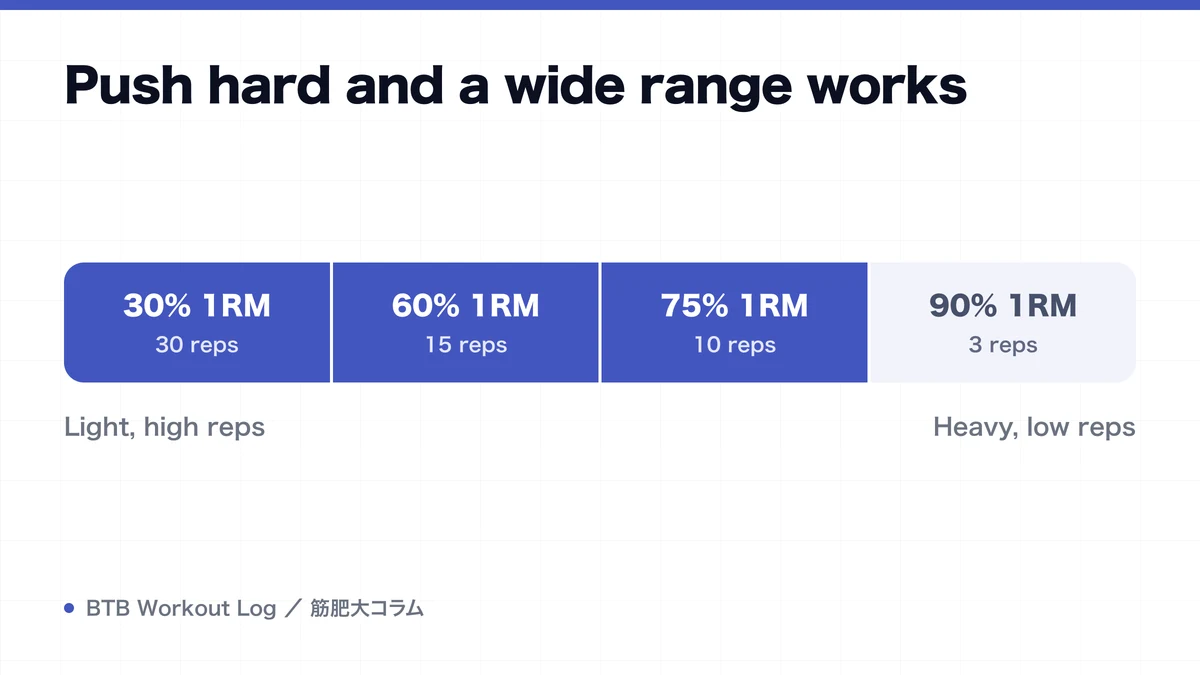 Diagram: Push hard and a wide range works