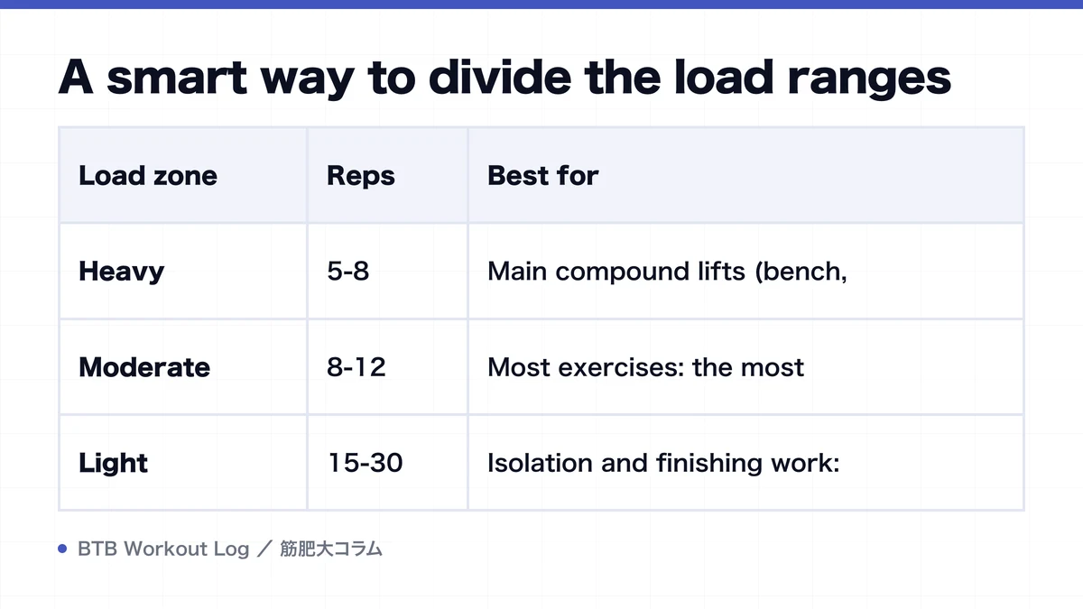 Diagram: A smart way to divide the load ranges