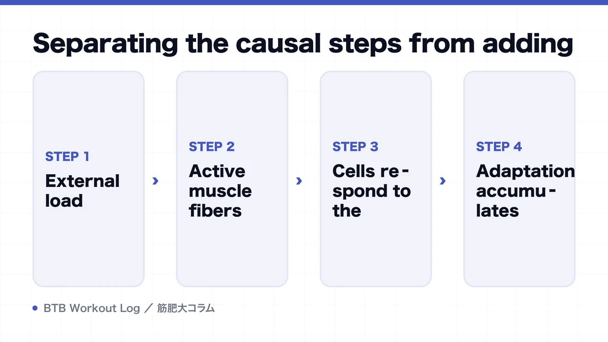 Diagram: Separating the causal steps from adding