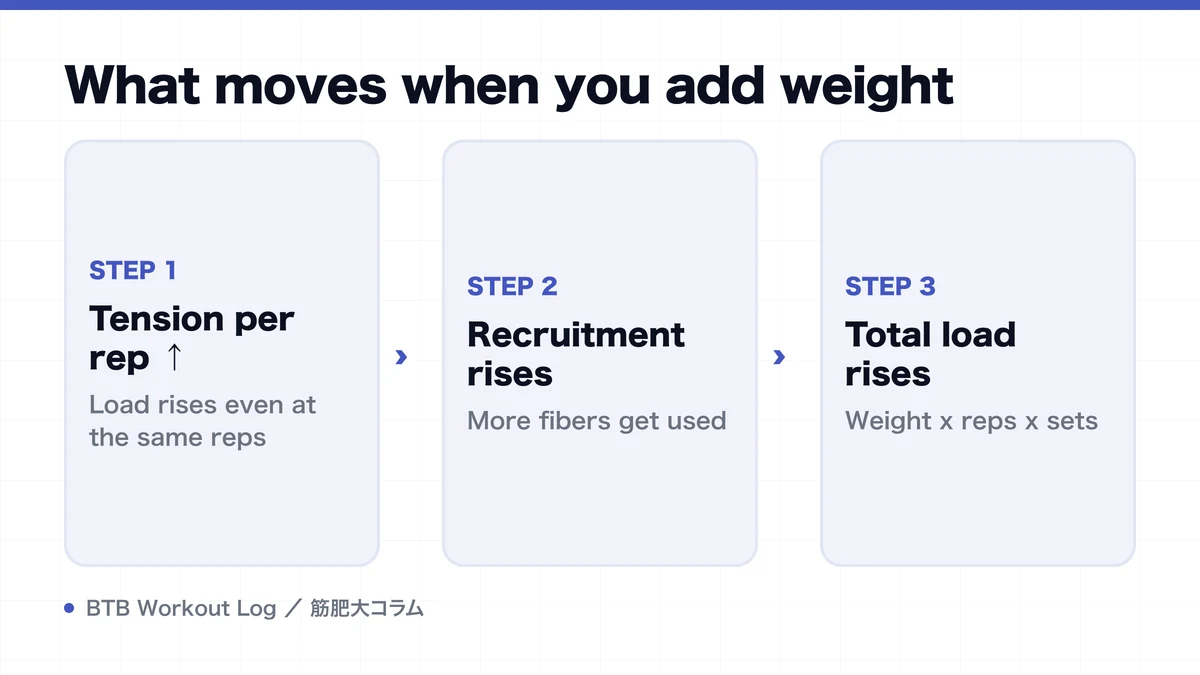 Diagram: What moves when you add weight