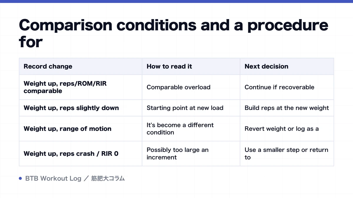 Diagram: Comparison conditions and a procedure for