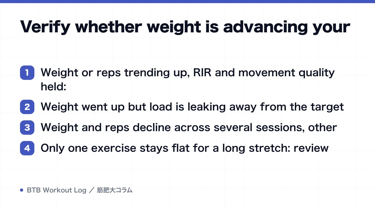 Diagram: Verify whether weight is advancing your