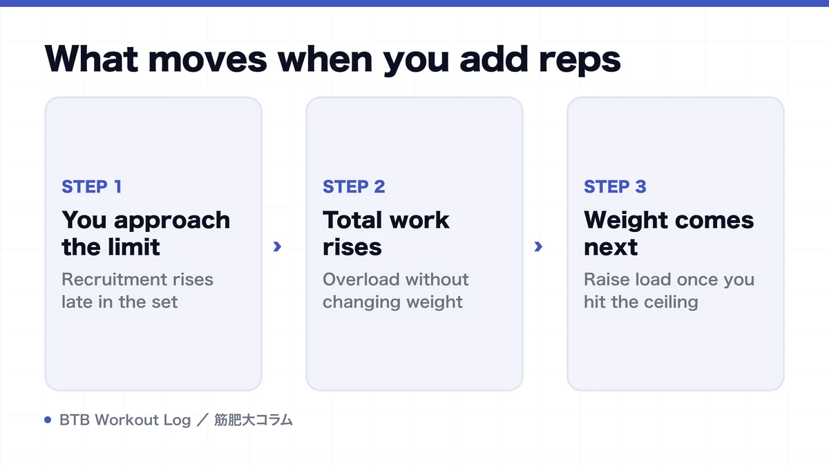 Diagram: What moves when you add reps